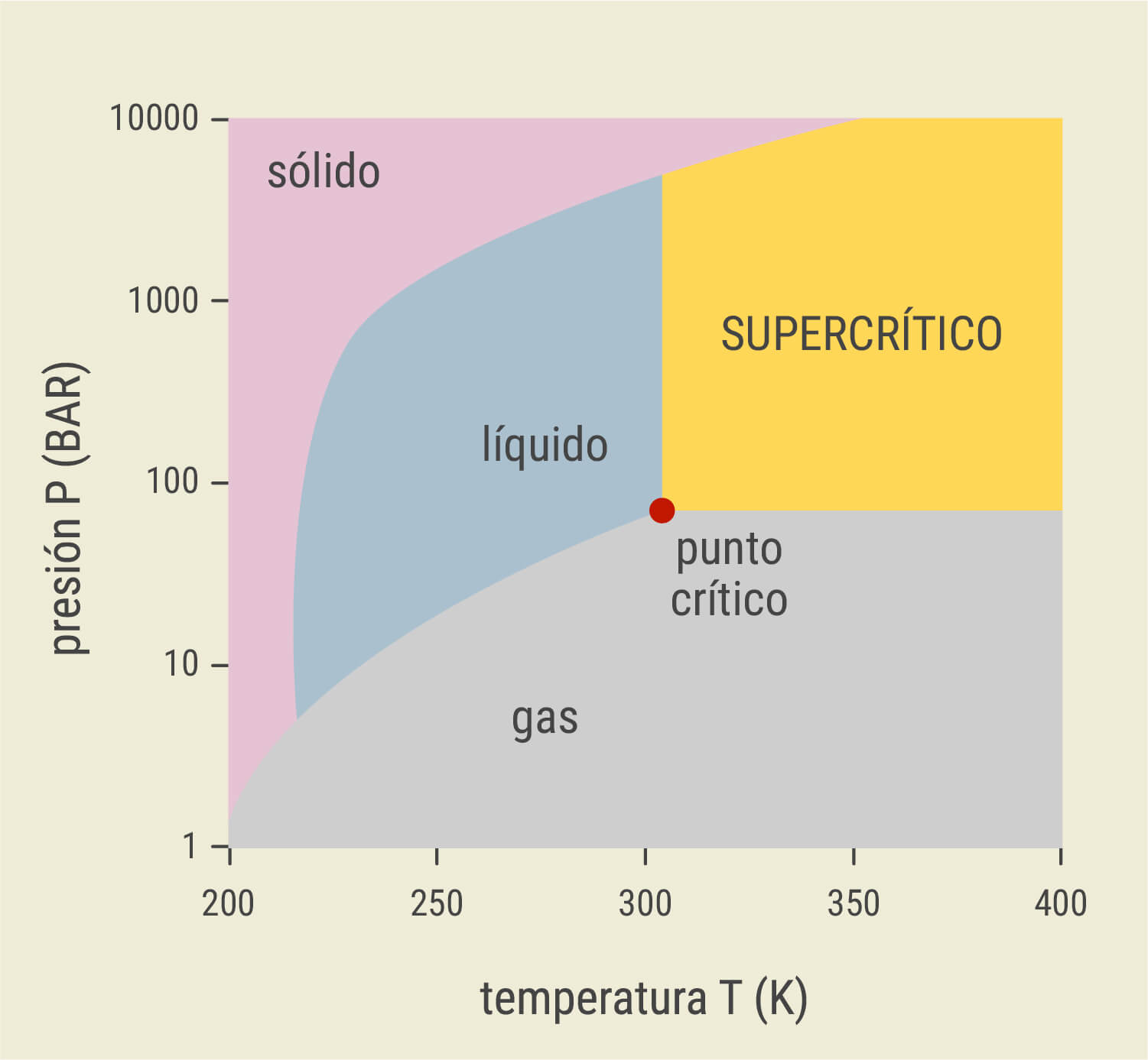 ¿Qué es la extracción con CO₂ supercrítico? ¿Qué es la extracción con CO₂ supercrítico?